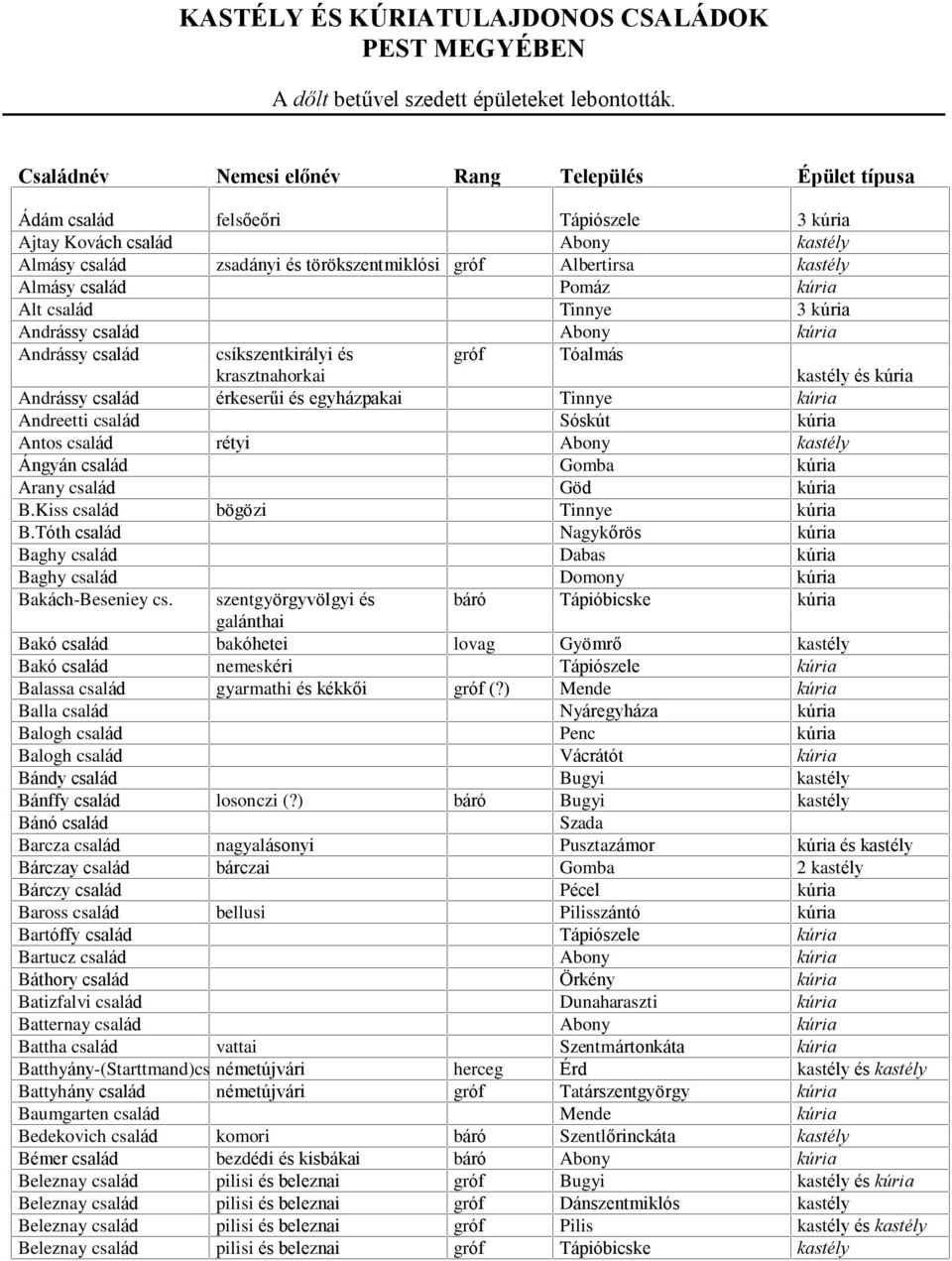 Almásy család Pomáz kúria Alt család Tinnye 3 kúria Andrássy család Abony kúria Andrássy család csíkszentkirályi és gróf Tóalmás krasztnahorkai kastély és kúria Andrássy család érkeserûi és