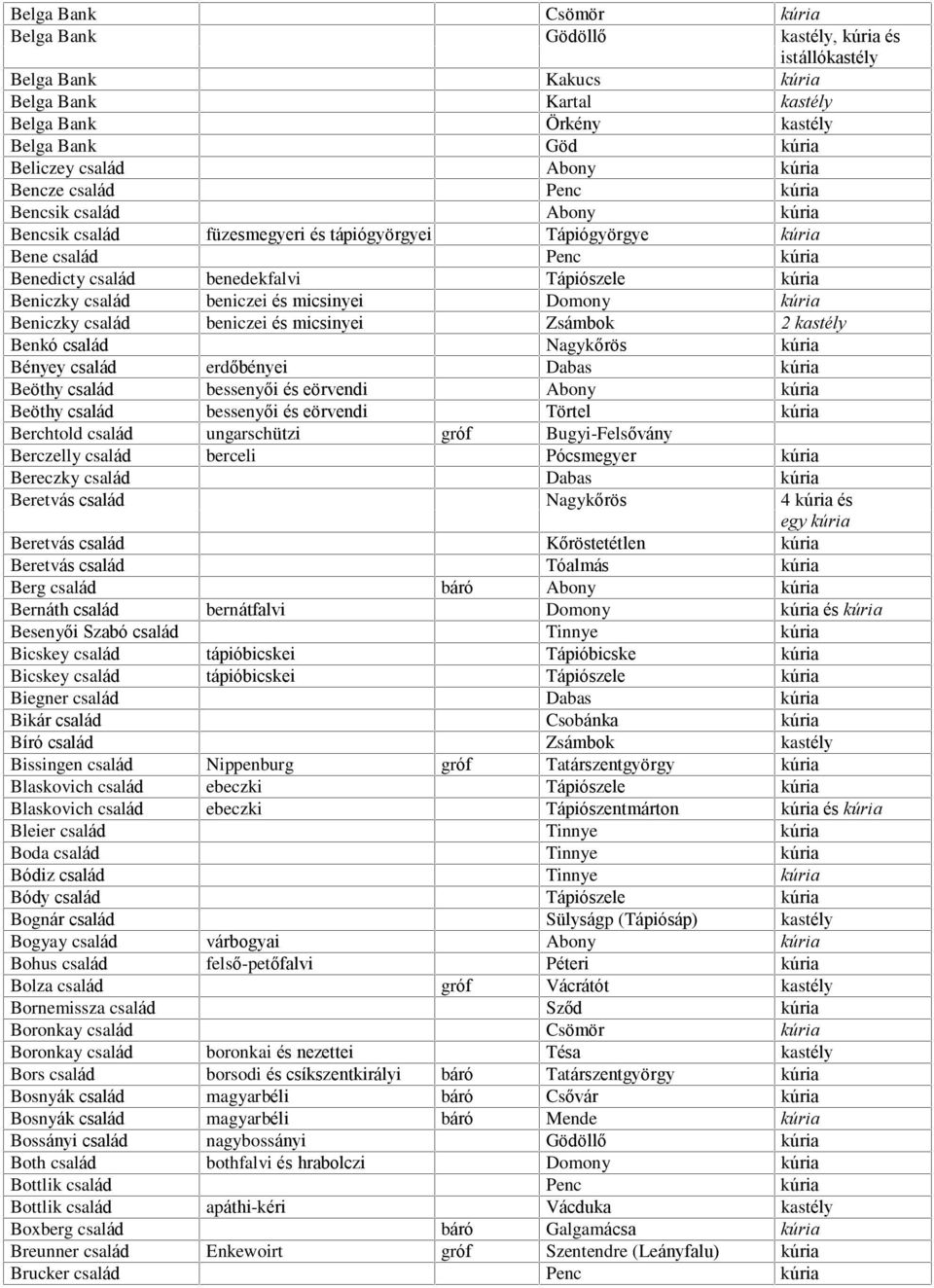 Beniczky család beniczei és micsinyei Domony kúria Beniczky család beniczei és micsinyei Zsámbok 2 kastély Benkó család Nagykõrös kúria Bényey család erdõbényei Dabas kúria Beöthy család bessenyõi és