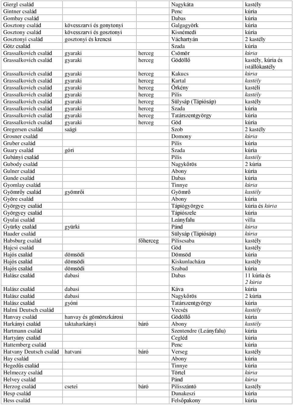 istállókastély Grassalkovich család gyaraki herceg Kakucs kúria Grassalkovich család gyaraki herceg Kartal kastély Grassalkovich család gyaraki herceg Örkény kastélí Grassalkovich család gyaraki