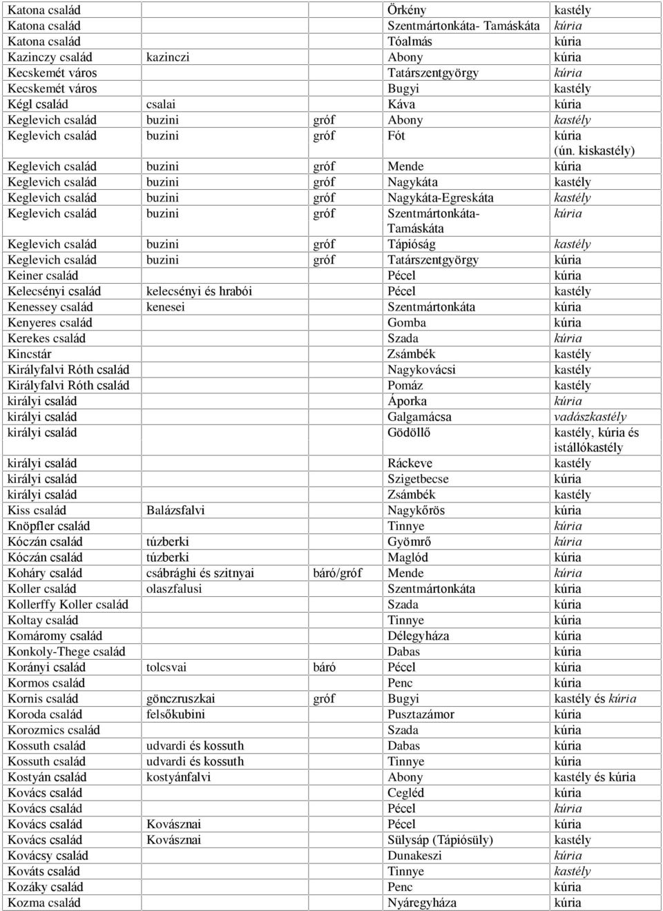 kiskastély) Keglevich család buzini gróf Mende kúria Keglevich család buzini gróf Nagykáta kastély Keglevich család buzini gróf Nagykáta-Egreskáta kastély Keglevich család buzini gróf