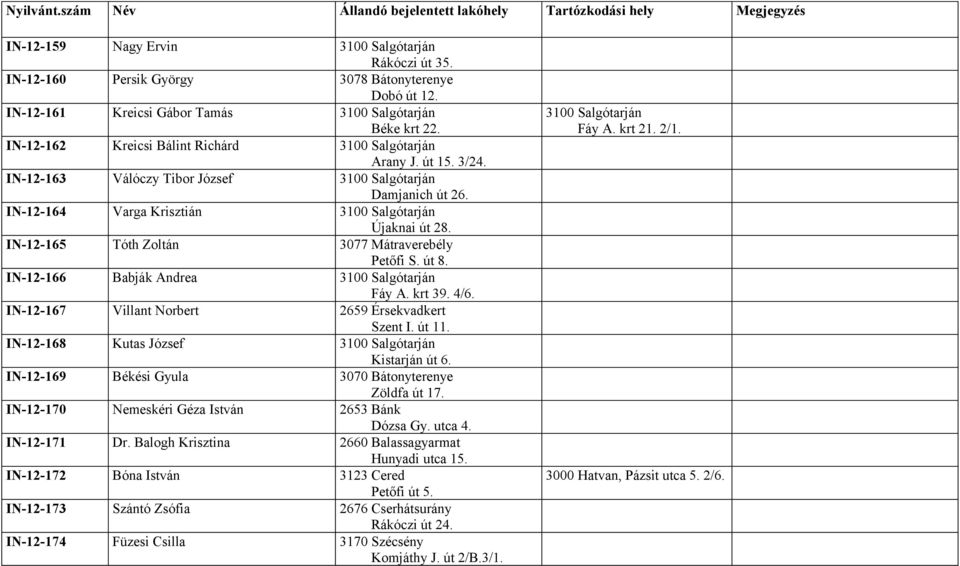 IN-12-165 Tóth Zoltán 3077 Mátraverebély Petőfi S. út 8. IN-12-166 Babják Andrea 3100 Salgótarján Fáy A. krt 39. 4/6. IN-12-167 Villant Norbert 2659 Érsekvadkert Szent I. út 11.