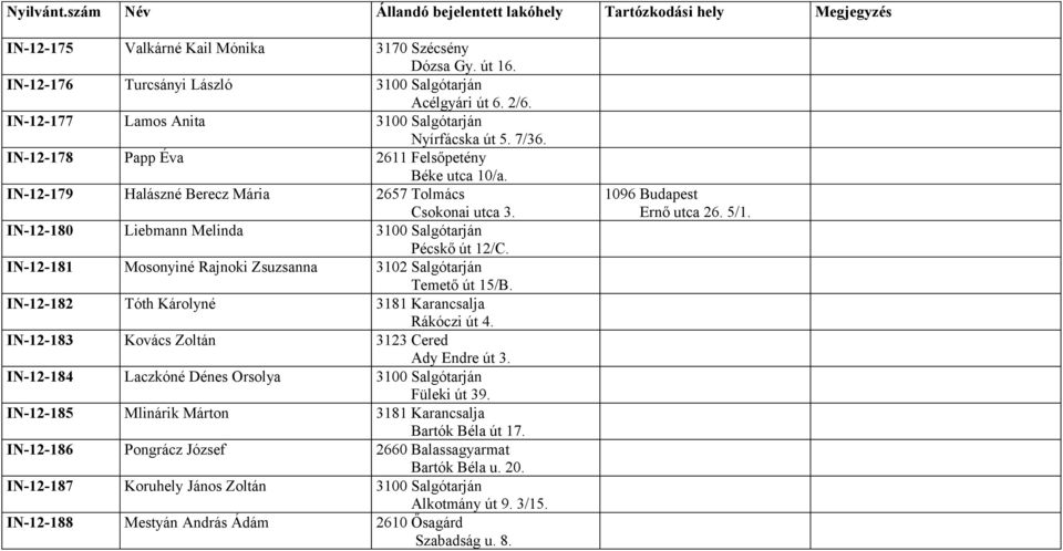 IN-12-181 Mosonyiné Rajnoki Zsuzsanna 3102 Salgótarján Temető út 15/B. IN-12-182 Tóth Károlyné 3181 Karancsalja Rákóczi út 4. IN-12-183 Kovács Zoltán 3123 Cered Ady Endre út 3.