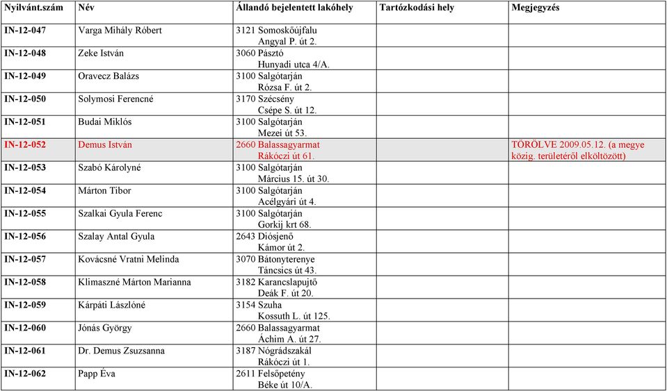 IN-12-054 Márton Tibor 3100 Salgótarján Acélgyári út 4. IN-12-055 Szalkai Gyula Ferenc 3100 Salgótarján Gorkij krt 68. IN-12-056 Szalay Antal Gyula 2643 Diósjenő Kámor út 2.