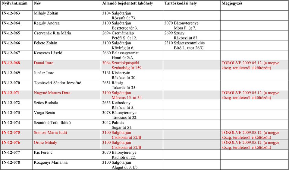 IN-12-069 Juhász Imre 3161 Kishartyán Rákóczi út 30. IN-12-070 Tömösvári Sándor Józsefné 2651 Rétság Takarék út 35. IN-12-071 Nagyné Maruzs Dóra 3100 Salgótarján Március 15. út 34.