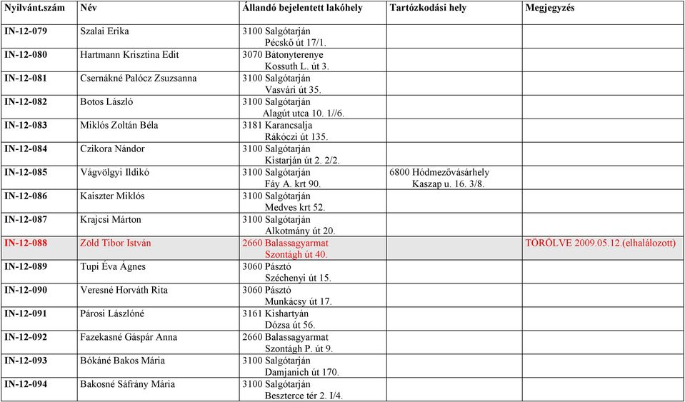 IN-12-085 Vágvölgyi Ildikó 3100 Salgótarján Fáy A. krt 90. IN-12-086 Kaiszter Miklós 3100 Salgótarján Medves krt 52. IN-12-087 Krajcsi Márton 3100 Salgótarján Alkotmány út 20.