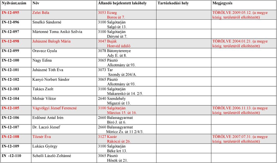 IN-12-101 Juhászné Tóth Éva 3073 Tar Szondy út 204/A. IN-12-102 Kanyó Norbert Sándor 3065 Pásztó Alkotmány út 93. IN-12-103 Takács Zsolt 3100 Salgótarján Makarenkó út 14. 2/5.