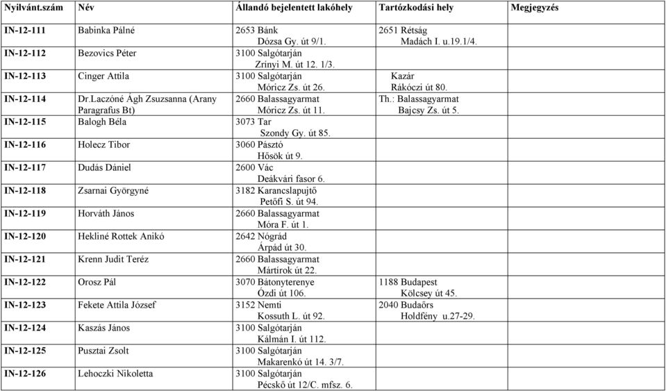 IN-12-117 Dudás Dániel 2600 Vác Deákvári fasor 6. IN-12-118 Zsarnai Györgyné 3182 Karancslapujtő Petőfi S. út 94. IN-12-119 Horváth János 2660 Balassagyarmat Móra F. út 1.