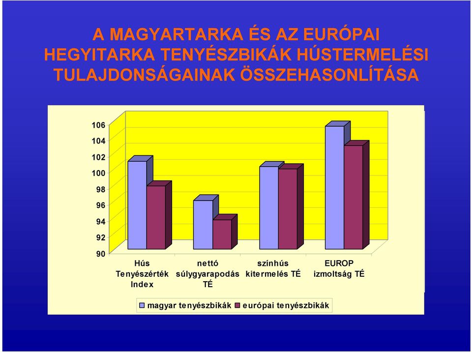 Hús Tenyészérték Index nettó súlygyarapodás TÉ színhús