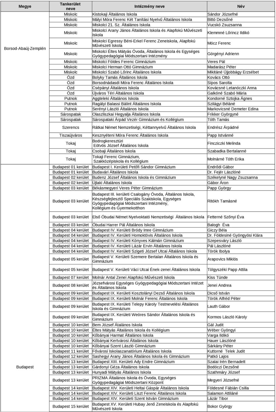 és Egységes Gyógypedagógiai Módszertani Intézmény Görgényi Adrienn Miskolc Miskolci Földes Ferenc Gimnázium Veres Pál Miskolc Miskolci Herman Ottó Gimnázium Madarász Péter Miskolc Miskolci Szabó