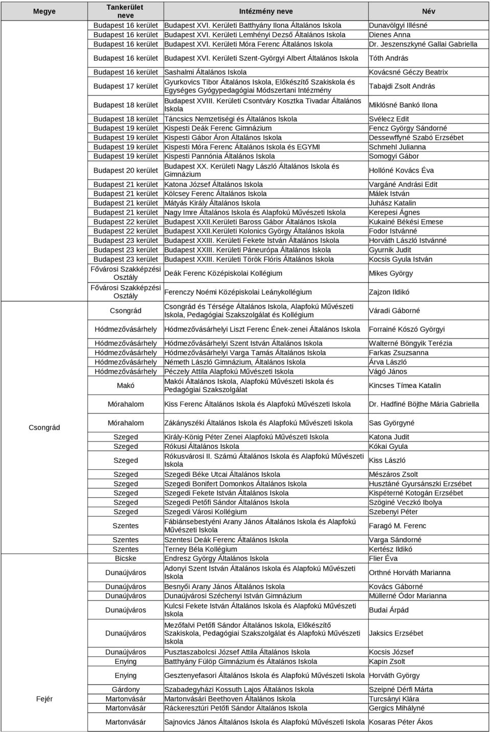 Kerületi Szent-Györgyi Albert Általános Tóth András Budapest 16 kerület Sashalmi Általános Kovácsné Géczy Beatrix Budapest 17 kerület Gyurkovics Tibor Általános, Előkészítő Szakiskola és Egységes