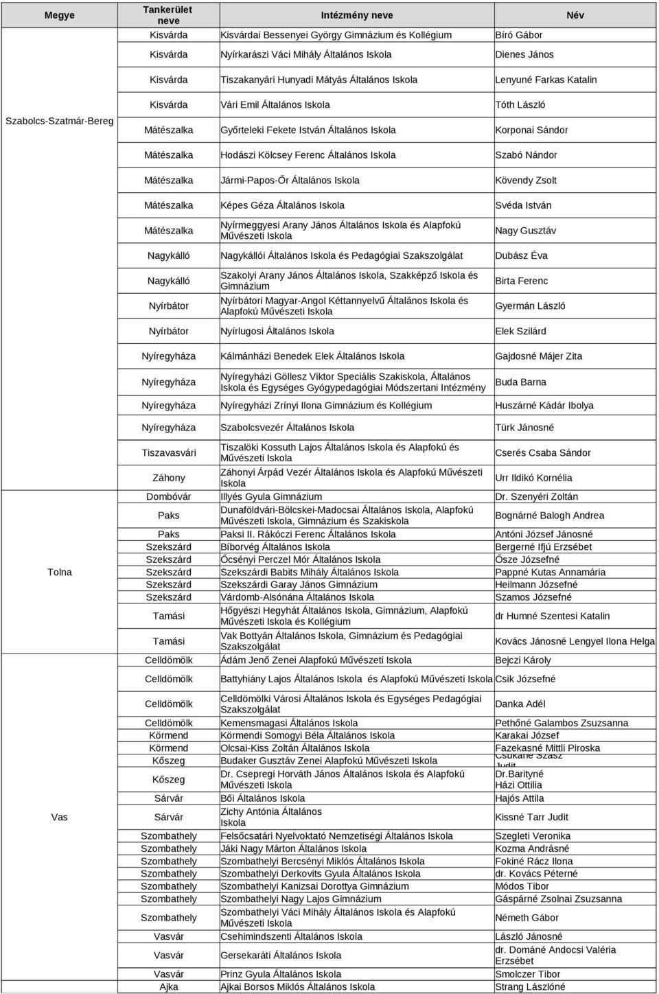 Általános Szabó Nándor Mátészalka Jármi-Papos-Őr Általános Kövendy Zsolt Mátészalka Képes Géza Általános Svéda István Mátészalka Nyírmeggyesi Arany János Általános és Alapfokú Nagy Gusztáv Nagykálló