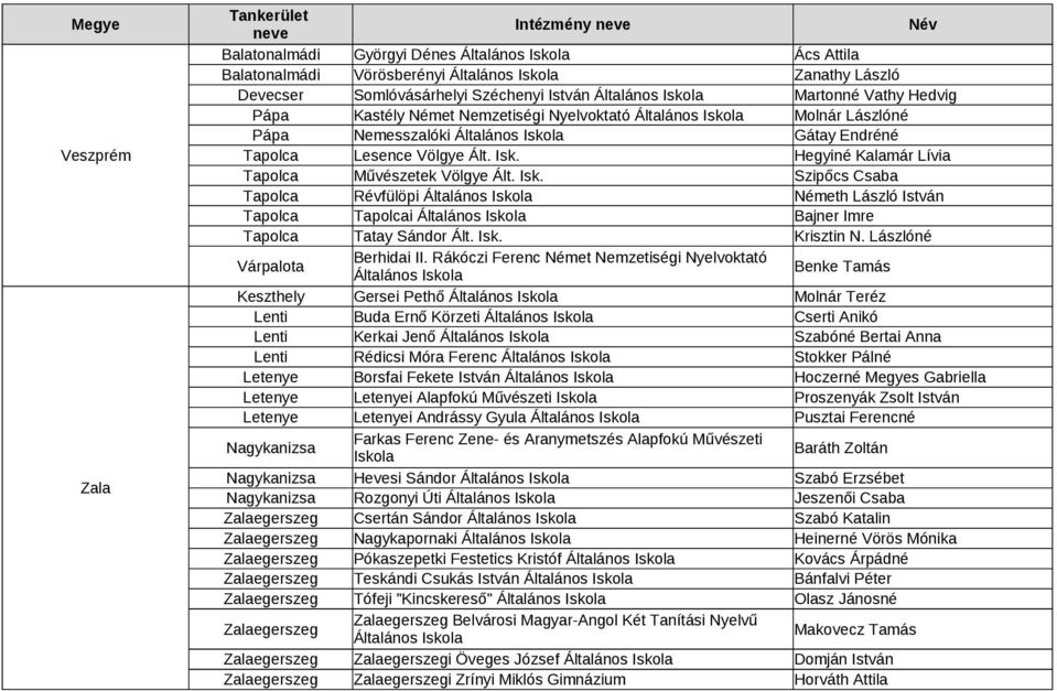 Isk. Szipőcs Csaba Tapolca Révfülöpi Általános Németh László István Tapolca Tapolcai Általános Bajner Imre Tapolca Tatay Sándor Ált. Isk. Krisztin N. Lászlóné Várpalota Berhidai II.