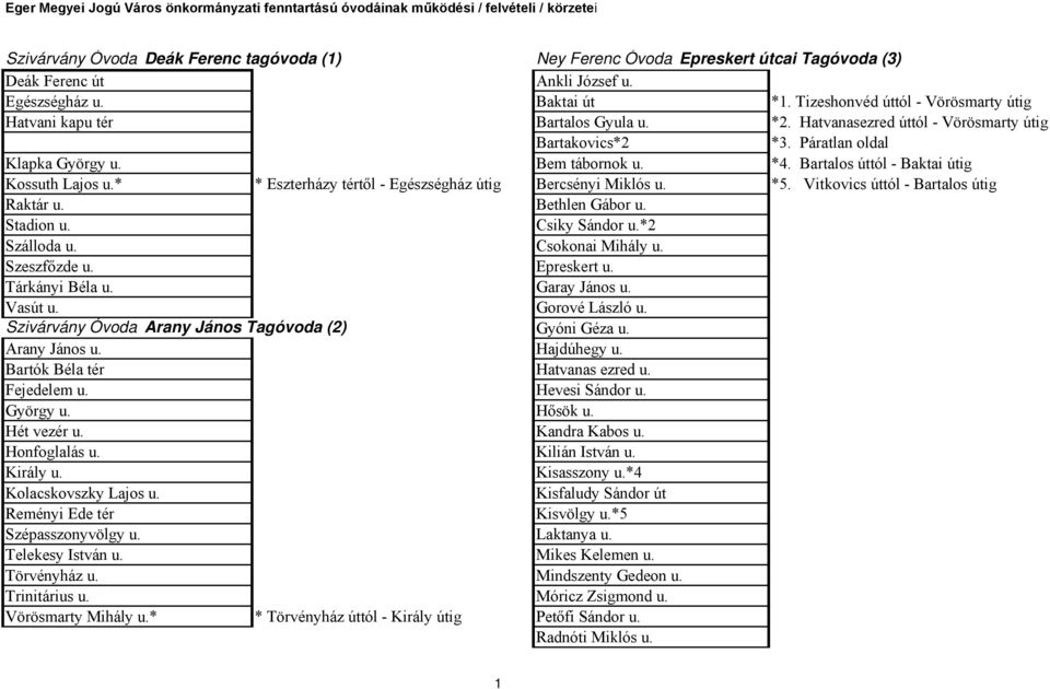 Páratlan oldal Klapka György u. Bem tábornok u. *4. Bartalos úttól - Baktai útig Kossuth Lajos u.* * Eszterházy tértől - Egészségház útig Bercsényi Miklós u. *5.