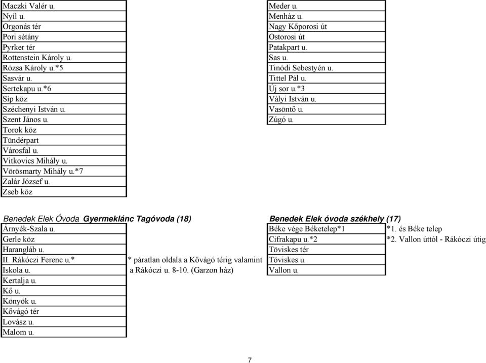 *7 Zalár József u. Zseb köz Benedek Elek Óvoda Gyermeklánc Tagóvoda (18) Benedek Elek óvoda székhely (17) Árnyék-Szala u. Béke vége Béketelep*1 *1. és Béke telep Gerle köz Cifrakapu u.*2 *2.