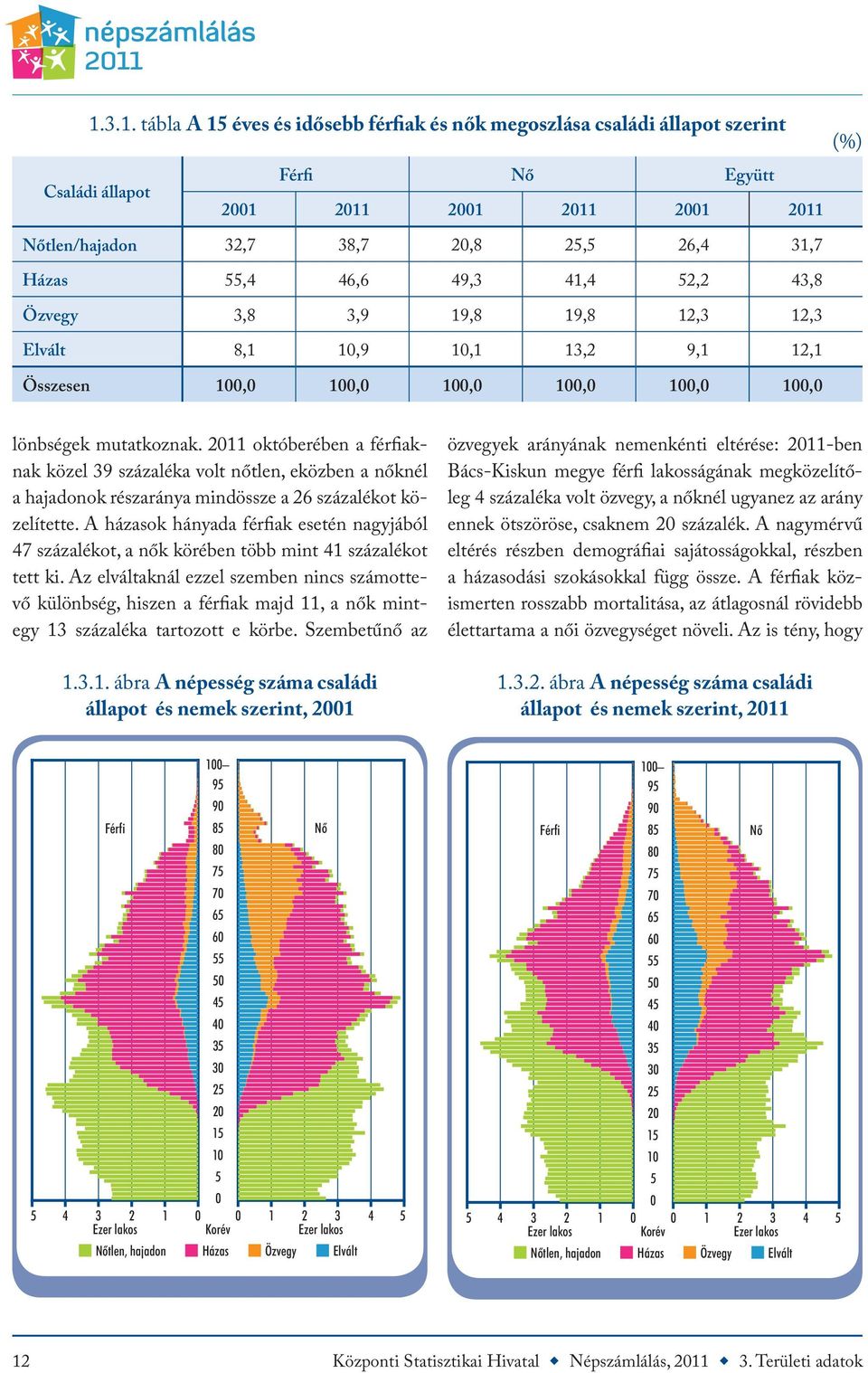 2011 októberében a férfiaknak közel 39 százaléka volt nőtlen, eközben a nőknél a hajadonok részaránya mindössze a 26 százalékot közelítette.