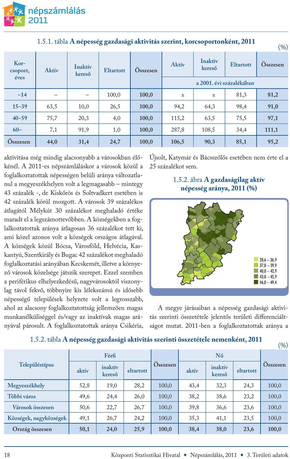 Összesen 44,0 31,4 24,7 100,0 106,5 90,3 85,1 95,2 aktivitása még mindig alacsonyabb a városokban élőkénél.