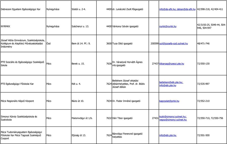 3600 Tuza Ottó 200599 suli@jozsefa-ozd.sulinet.hu 48/471-746 PTE Szociális és Egészségügyi Szakképzı Iskola Pécs Berek u. 15. 7636 Dr. Váradyné Horváth Ágnes mb. 27437 titkarsag@szeszi.pte.