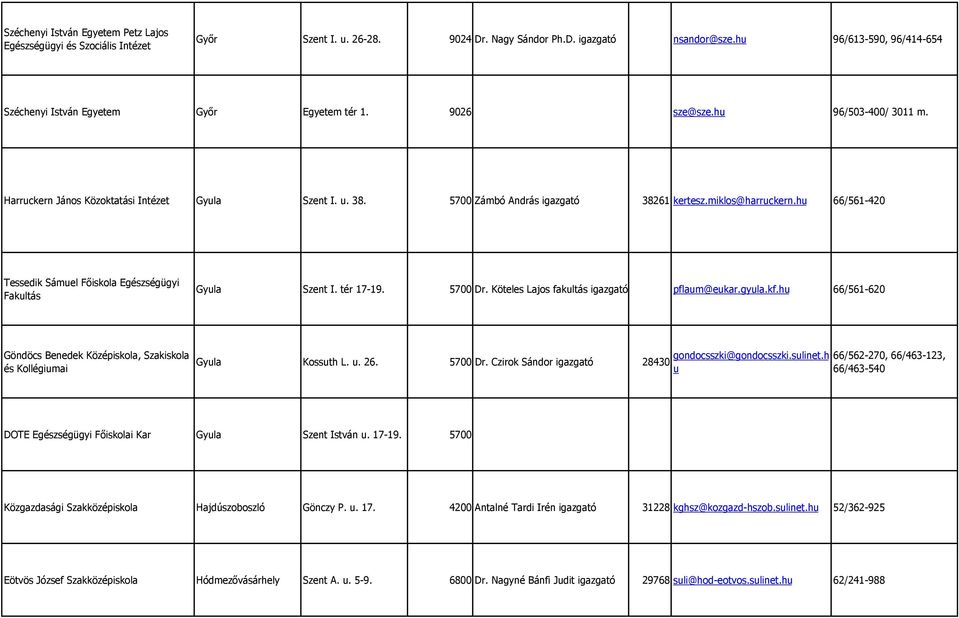 miklos@harruckern.hu 66/561-420 Tessedik Sámuel Fıiskola Egészségügyi Fakultás Gyula Szent I. tér 17-19. 5700 Dr. Köteles Lajos fakultás pflaum@eukar.gyula.kf.