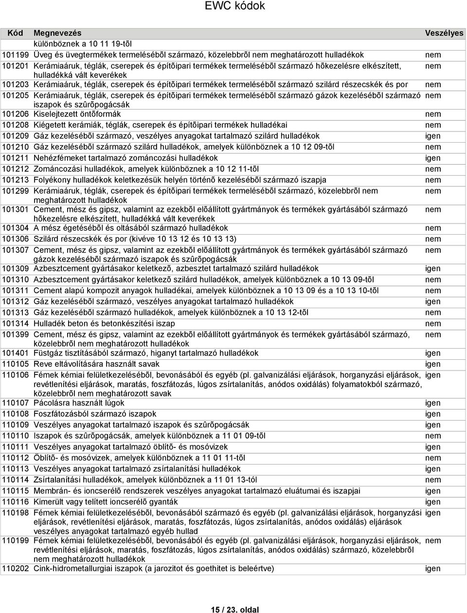 cserepek és építõipari termékek termelésébõl származó hõkezelésre elkészített, hulladékká vált keverékek Kerámiaáruk, téglák, cserepek és építõipari termékek termelésébõl származó szilárd részecskék