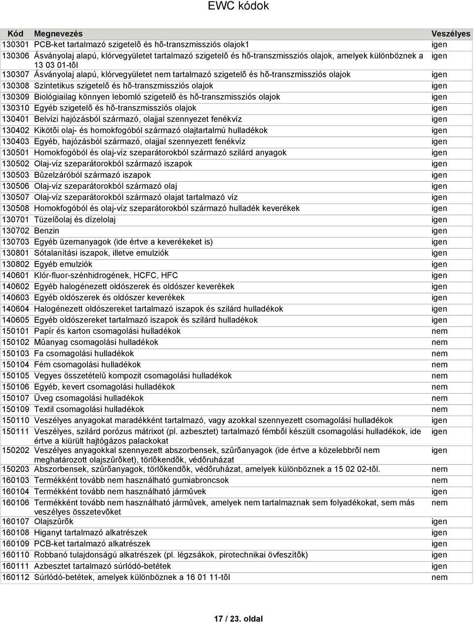 alapú, klórvegyületet tartalmazó szigetelõ és hõ-transzmissziós olajok, amelyek különböznek a 13 03 01-tõl Ásványolaj alapú, klórvegyületet tartalmazó szigetelõ és hõ-transzmissziós olajok