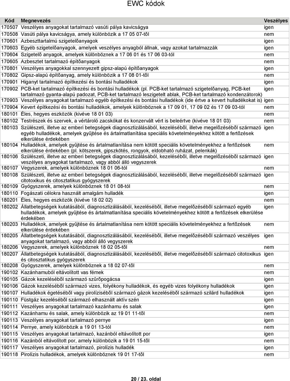 Azbeszttartalmú szigetelõanyagok Egyéb szigetelõanyagok, amelyek veszélyes anyagból állnak, vagy azokat tartalmazzák Szigetelõ anyagok, amelyek különböznek a 17 06 01 és 17 06 03-tól Azbesztet