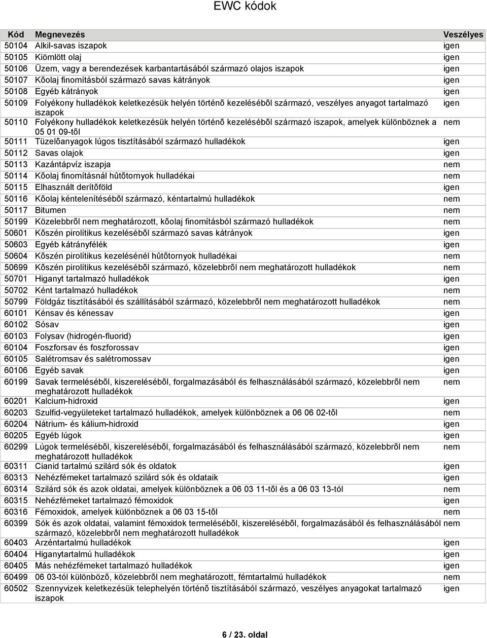 származó savas kátrányok Egyéb kátrányok Folyékony keletkezésük helyén történõ kezelésébõl származó, veszélyes anyagot tartalmazó iszapok 05 01 09-tõl Tüzelõanyagok lúgos tisztításából származó Savas