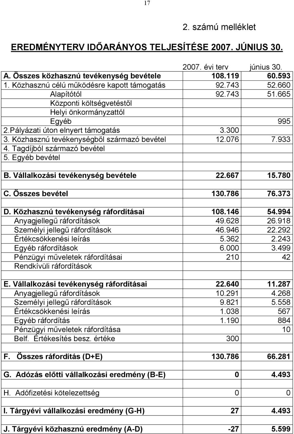 Közhasznú tevékenységből származó bevétel 12.076 7.933 4. Tagdíjból származó bevétel 5. Egyéb bevétel B. Vállalkozási tevékenység bevétele 22.667 15.780 C. Összes bevétel 130.786 76.373 D.