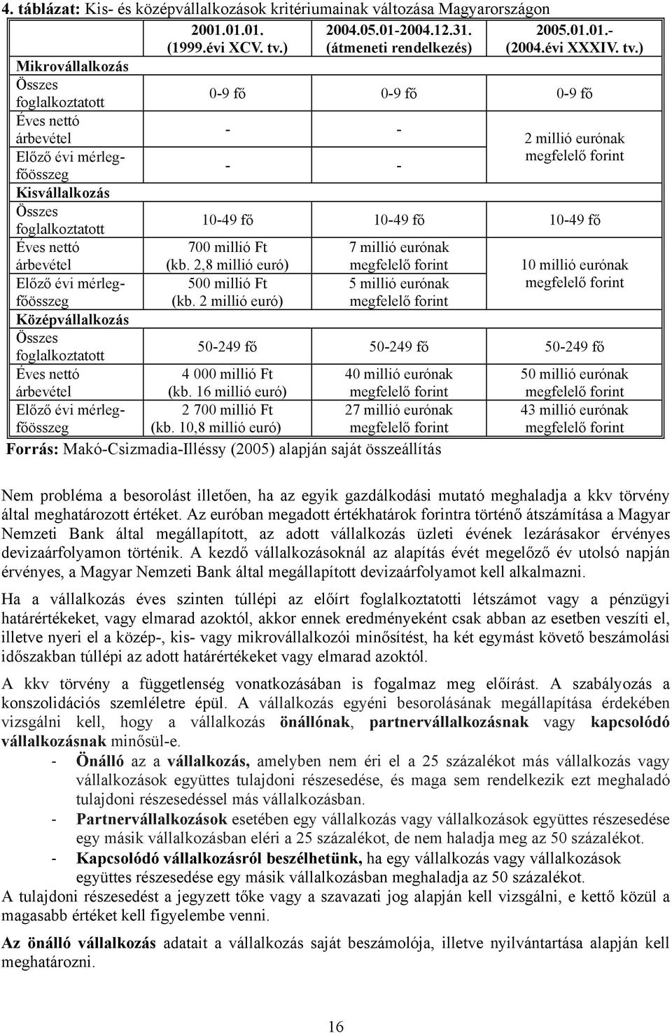 Középvállalkozás Összes foglalkoztatott 2005.01.01.- (2004.évi XXXIV. tv.) 0-9 fő 0-9 fő 0-9 fő - - - - 2 millió eurónak megfelelő forint 10-49 fő 10-49 fő 10-49 fő 700 millió Ft (kb.