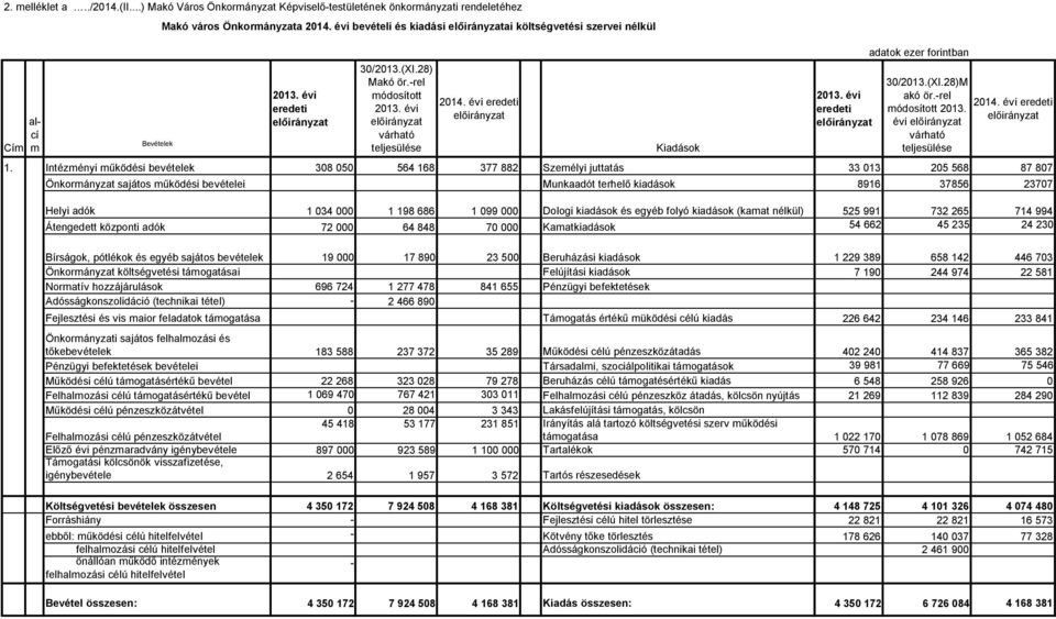 évi eredeti adatok ezer forintban 30/2013.(XI.28)M akó ör.-rel módosított 2013. évi várható teljesülése 2014. évi eredeti 1.