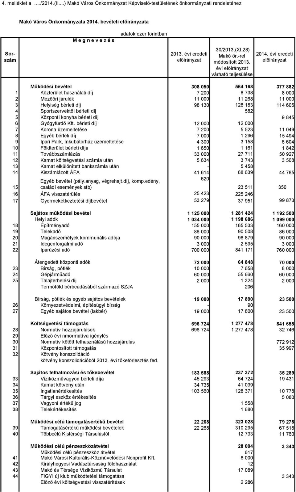 évi eredeti Működési bevétel 308 050 564 168 377 882 1 Közterület használati díj 7 200 8 738 8 000 2 Mezőőri járulék 11 000 11 268 11 000 3 Helyiség bérleti díj 98 130 128 183 114 605 4