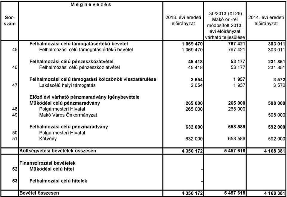 45 418 53 177 231 851 46 Felhalmozási célú pénzeszköz átvétel 45 418 53 177 231 851 Felhalmozási célú támogatási kölcsönök visszatérülése 2 654 1 957 3 572 47 Lakáscélú helyi támogatás 2 654 1 957 3