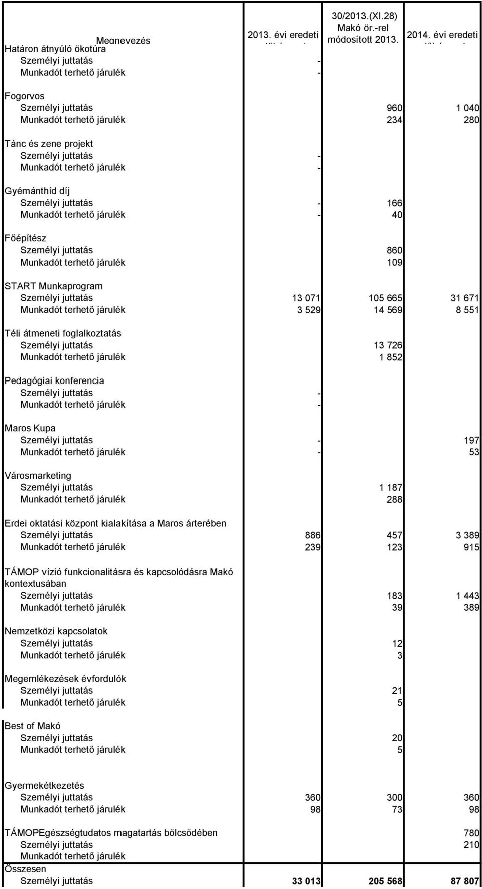 terhető járulék - 40 Főépítész Személyi juttatás 860 Munkadót terhető járulék 109 START Munkaprogram Személyi juttatás 13 071 105 665 31 671 Munkadót terhető járulék 3 529 14 569 8 551 Téli átmeneti