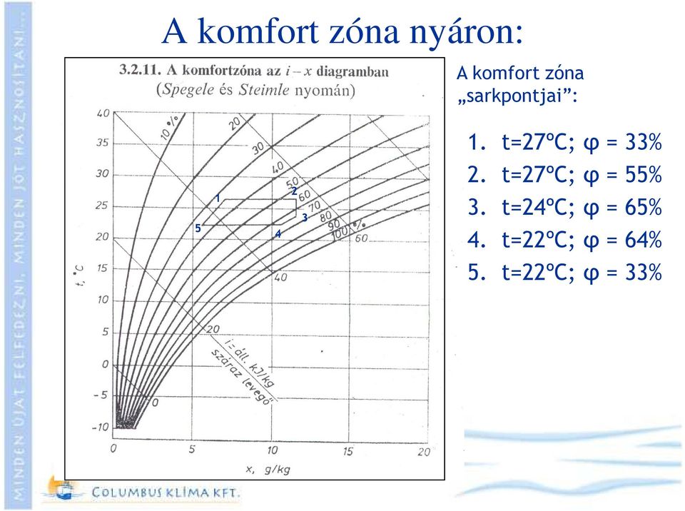 t=27ºc; φ = 33% 5 1 4 2 3 2.