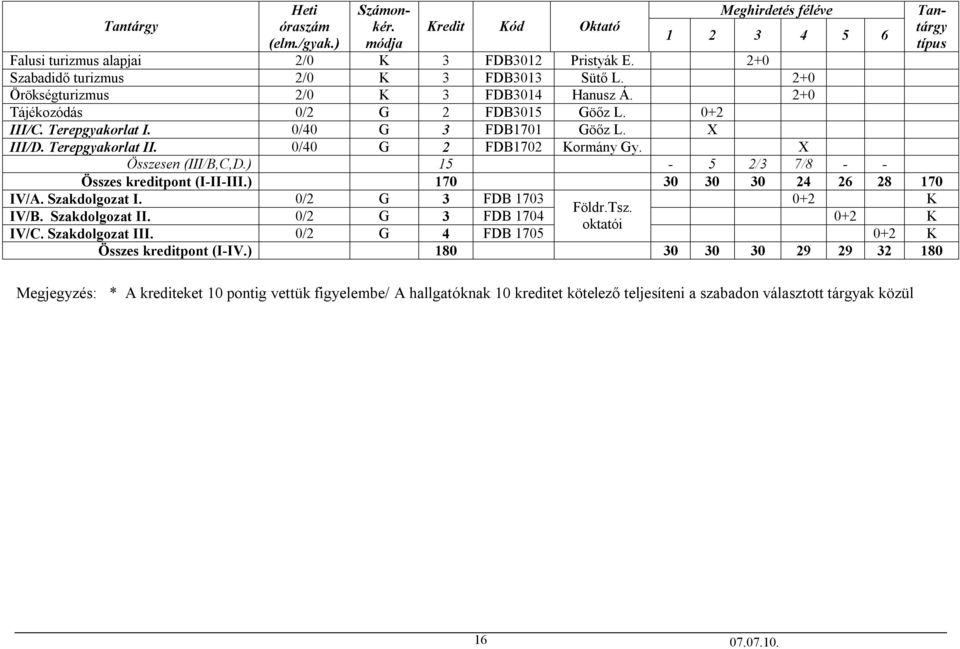 X Összesen (III/B,C,D.) 15-5 2/3 7/8 - - Összes kreditpont (I-II-III.) 170 30 30 30 24 26 28 170 IV/A. Szakdolgozat I. 0/2 G 3 FDB 1703 0+2 K Földr.Tsz. IV/B. Szakdolgozat II.