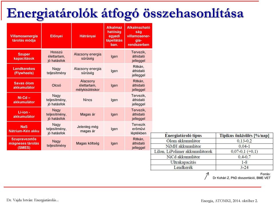 Alacsony energia sűrűség Igen Ritkán, áthidaló jelleggel Savas ólom akkumulátor Olcsó Alacsony élettartam, mélykisütéskor Igen Ritkán, áthidaló jelleggel Ni-Cd akkumulátor Nagy teljesítmény, jó