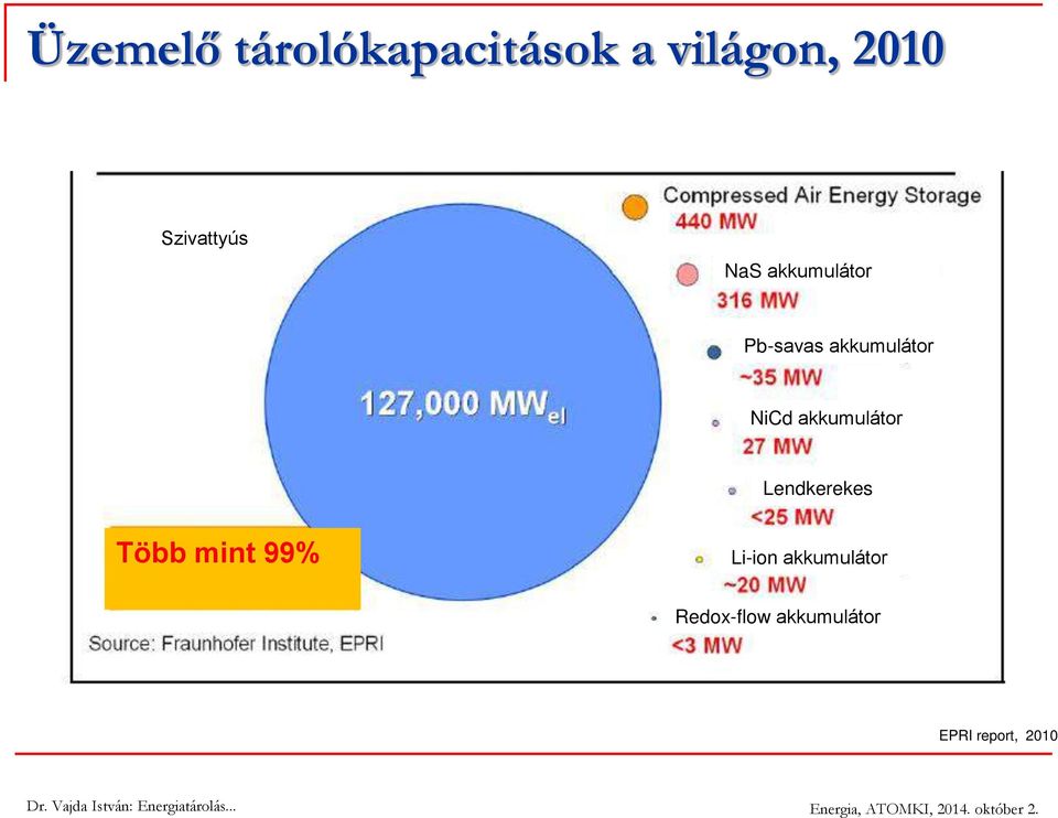 akkumulátor NiCd akkumulátor Lendkerekes Több mint