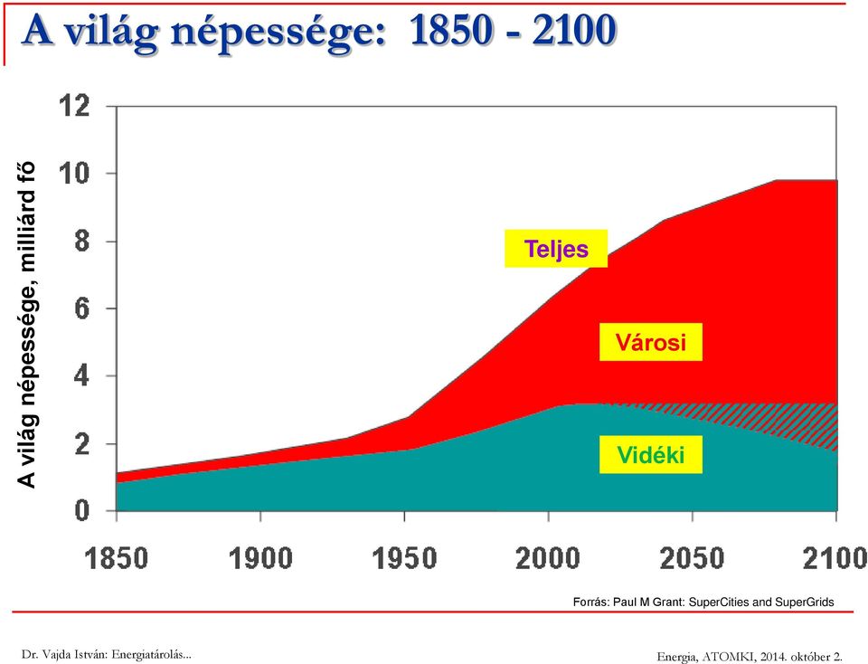 Paul M Grant: SuperCities and SuperGrids