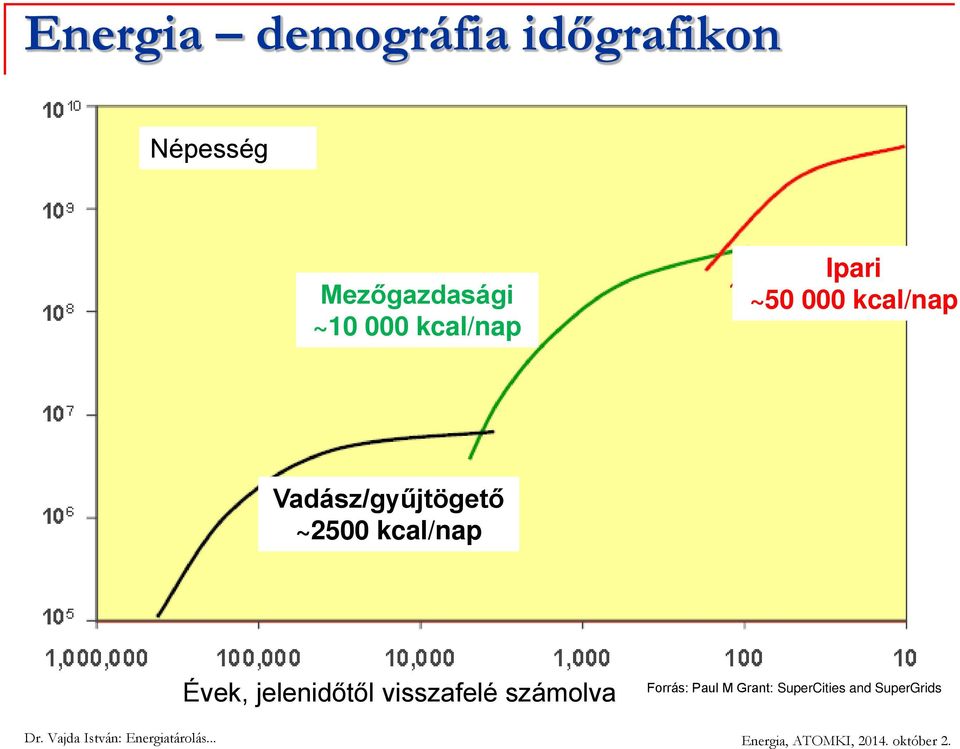 Vadász/gyűjtögető ~2500 kcal/nap Évek, jelenidőtől