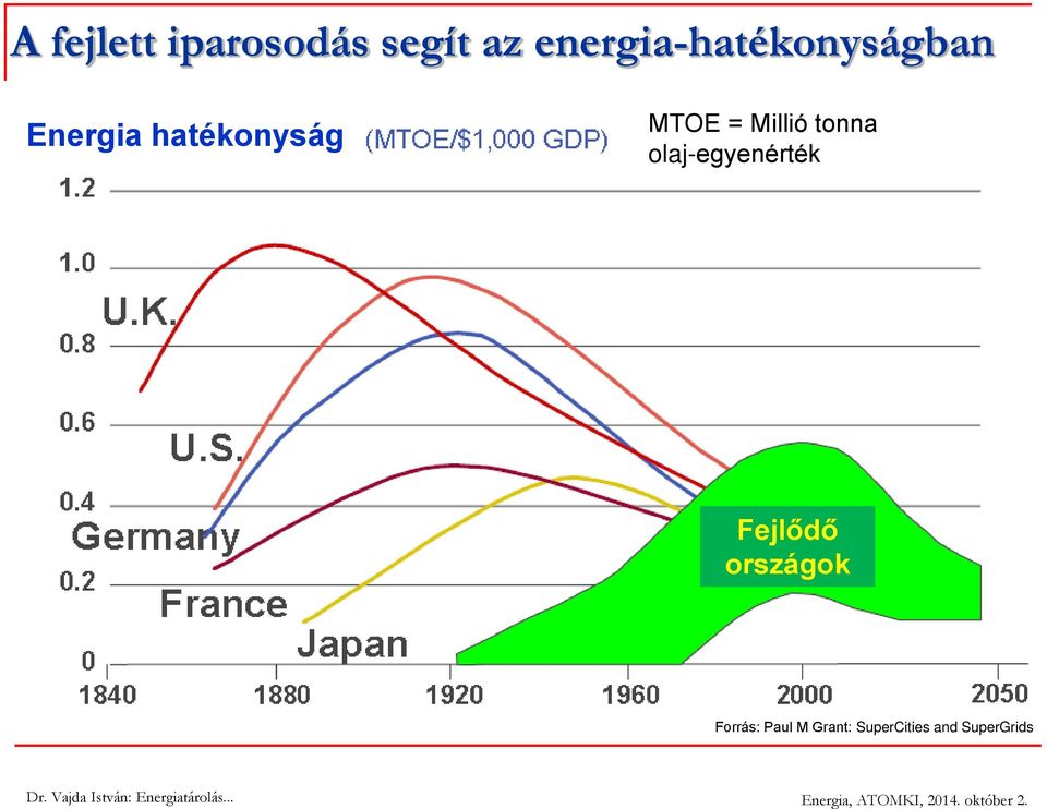 MTOE = Millió tonna olaj-egyenérték Fejlődő