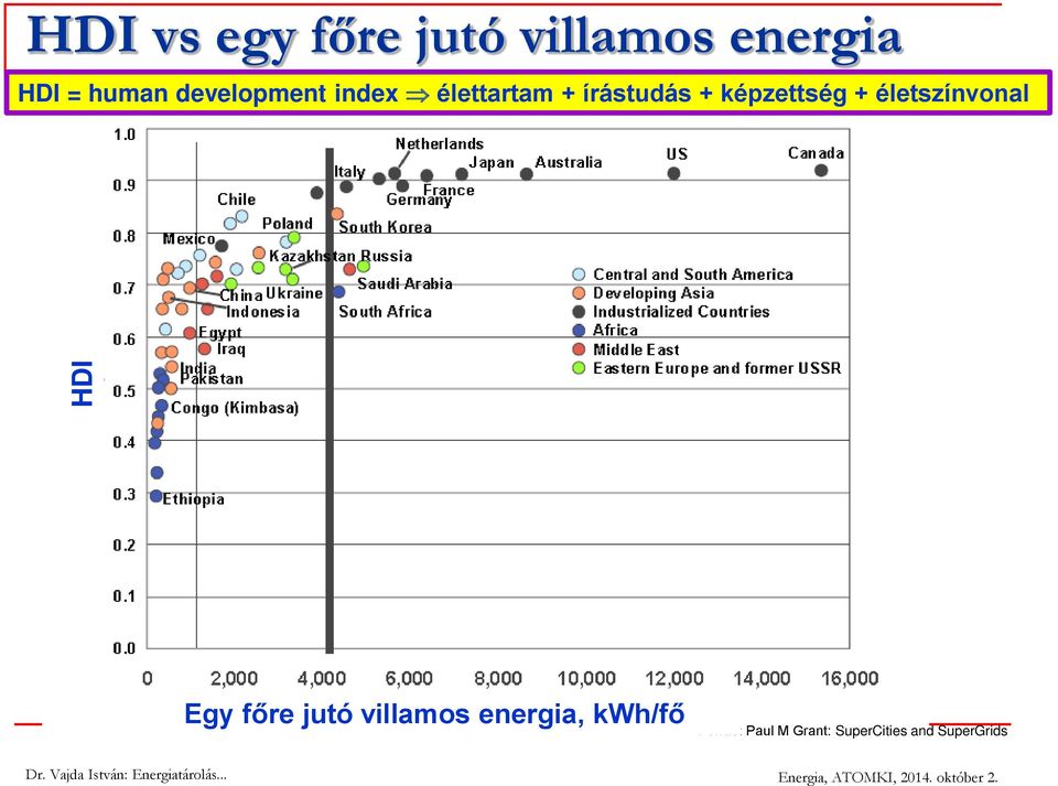 képzettség + életszínvonal Egy főre jutó villamos