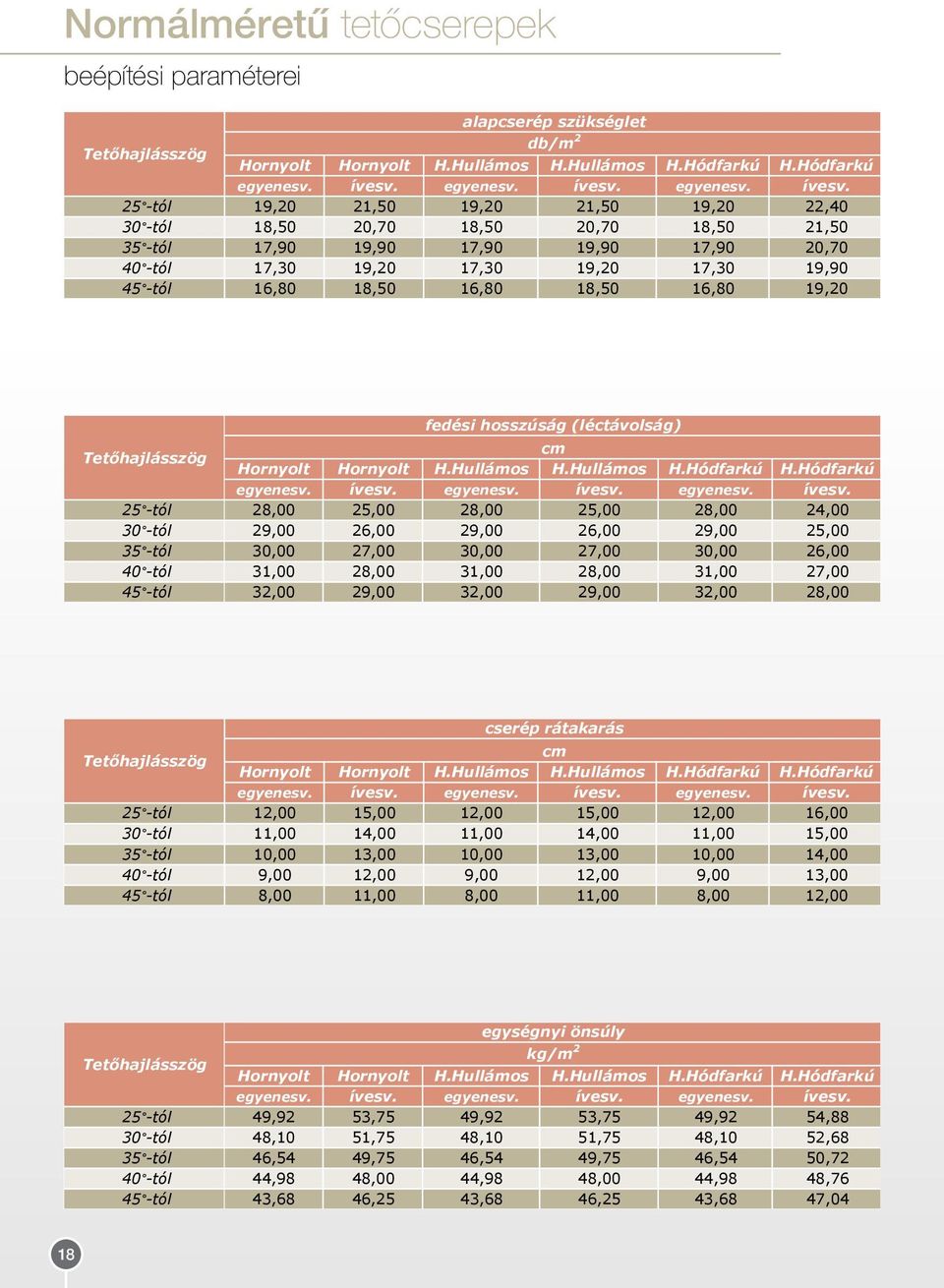 egyen 25 -tól 19,20 21,50 19,20 21,50 19,20 22,40 28,0 30 -tól 18,50 20,70 18,50 20,70 18,50 21,50 29,0 35 -tól 17,90 19,90 17,90 19,90 17,90 20,70 30,0 40 -tól 17,30 19,20 17,30 19,20 17,30 19,90