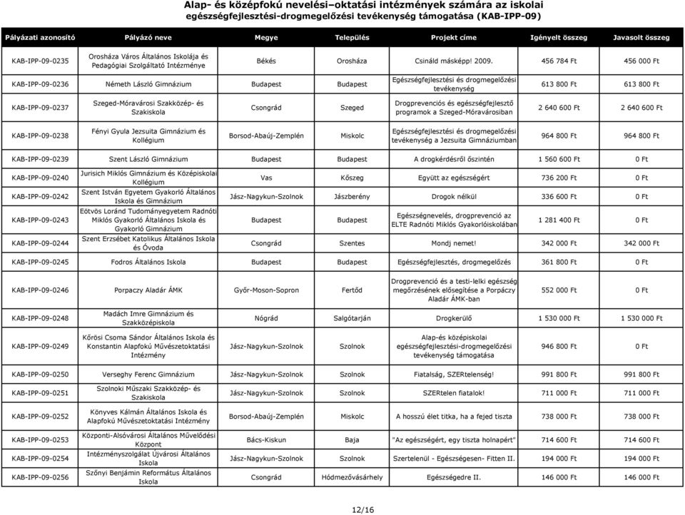 Drogprevenciós és egészségfejlesztő programok a Szeged-Móravárosiban 2 640 600 Ft 2 640 600 Ft KAB-IPP-09-0238 Fényi Gyula Jezsuita Gimnázium és Borsod-Abaúj-Zemplén Miskolc Egészségfejlesztési és