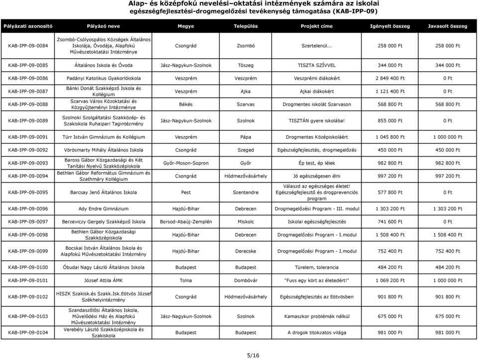 Veszprémi diákokért 2 849 400 Ft 0 Ft KAB-IPP-09-0087 KAB-IPP-09-0088 KAB-IPP-09-0089 Bánki Donát Szakképző és Szarvas Város Közoktatási és Közgyűjteményi Intézménye Szolnoki Szolgáltatási Szakközép-