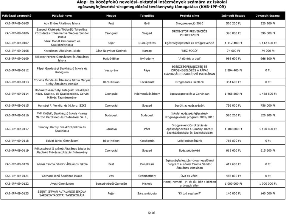 Jász-Nagykun-Szolnok Karcag "KÉZ-FOGÓ" 74 000 Ft 74 000 Ft KAB-IPP-09-0109 Kölcsey Ferenc Gimnázium és Általános Hajdú-Bihar Nyíradony "A döntés a tied" 966 600 Ft 966 600 Ft KAB-IPP-09-0112 Pápai