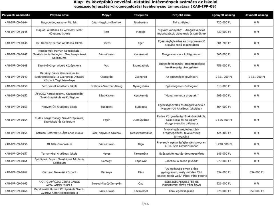 Kemény Ferenc Általános Heves Eger Egészségfejlesztés és drogprevenció iskolánk felső tagozatában 601 200 Ft 0 Ft KAB-IPP-09-0147 Kecskeméti Humán Középiskola, Szakiskola és Széchenyivárosi a
