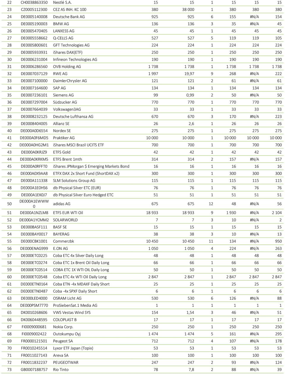 AG 527 527 5 119 119 105 28 DE0005800601 GFT Technologies AG 224 224 1 224 224 224 29 DE0005933931 ishares DAX(ETF) 250 250 1 250 250 250 30 DE0006231004 Infineon Technologies AG 190 190 1 190 190