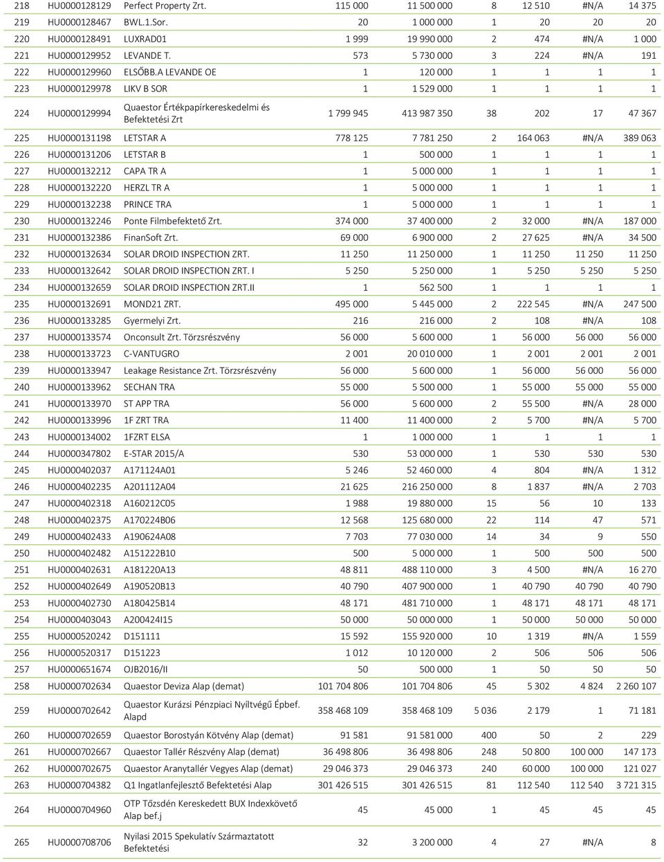 A LEVANDE OE 1 120 000 1 1 1 1 223 HU0000129978 LIKV B SOR 1 1 529 000 1 1 1 1 224 HU0000129994 Quaestor Értékpapírkereskedelmi és Befektetési Zrt 1 799 945 413 987 350 38 202 17 47 367 225
