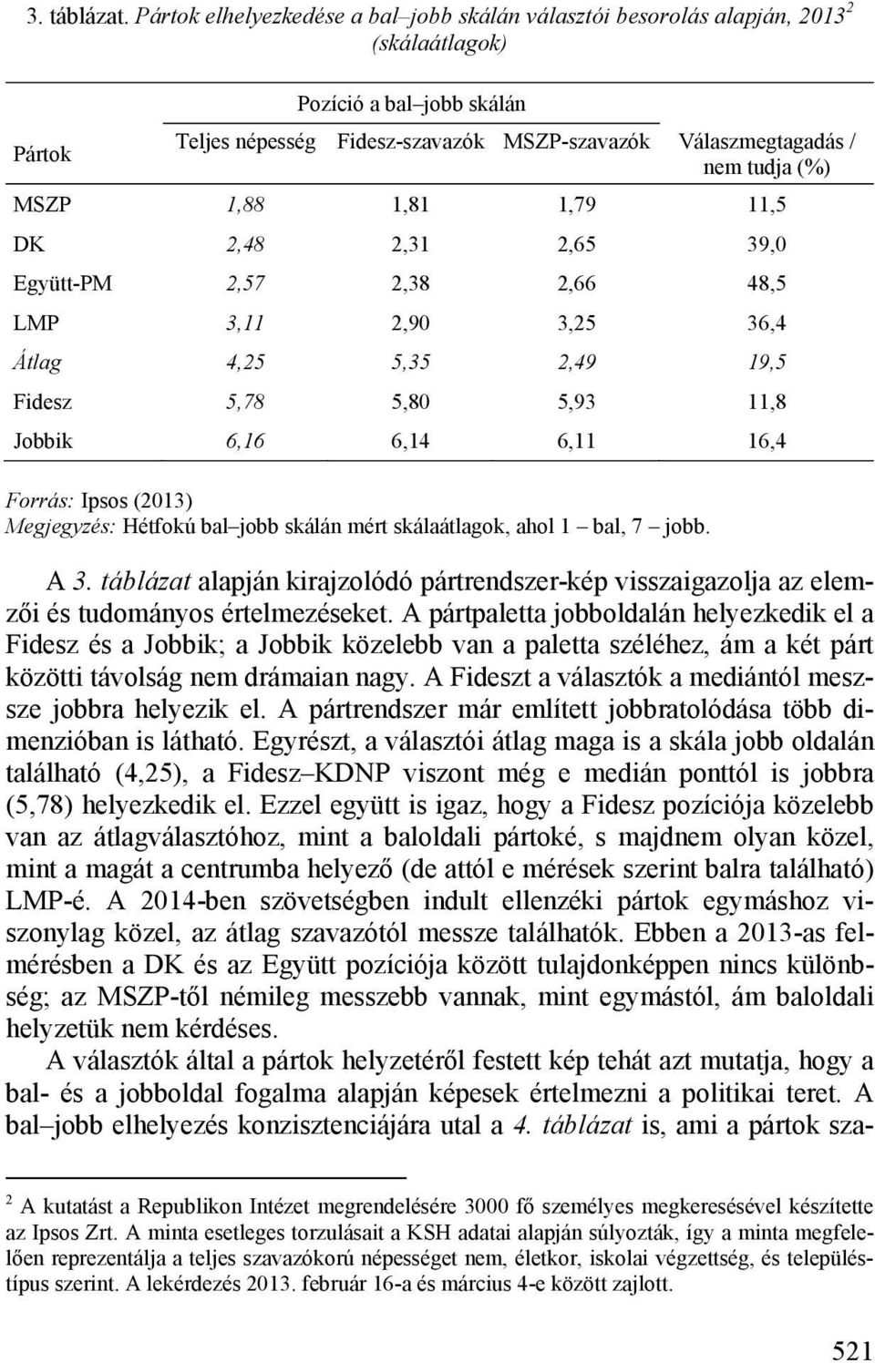 (%) MSZP 1,88 1,81 1,79 11,5 DK 2,48 2,31 2,65 39,0 Együtt-PM 2,57 2,38 2,66 48,5 LMP 3,11 2,90 3,25 36,4 Átlag 4,25 5,35 2,49 19,5 Fidesz 5,78 5,80 5,93 11,8 ik 6,16 6,14 6,11 16,4 Forrás: Ipsos