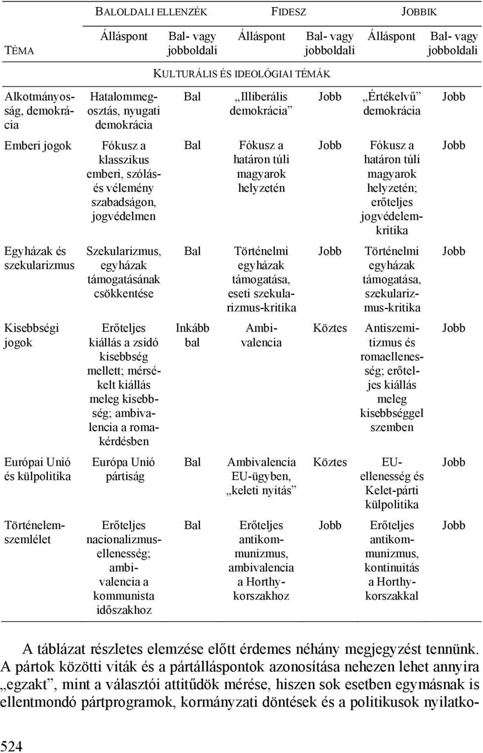 határon túli magyarok helyzetén; erőteljes jogvédelemkritika Egyházak és szekularizmus Szekularizmus, egyházak támogatásának csökkentése Történelmi egyházak támogatása, eseti szekularizmus-kritika