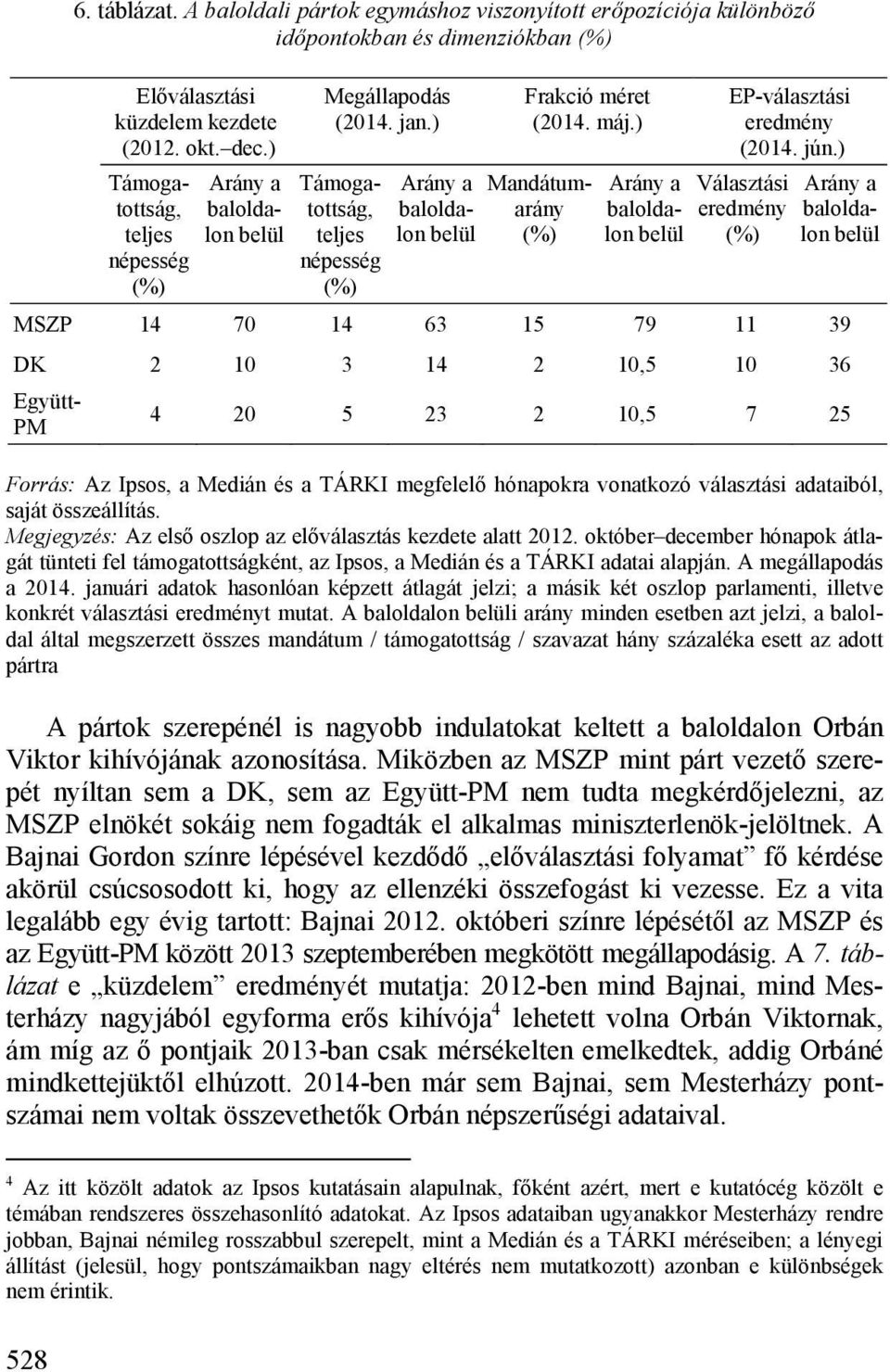 ) Mandátumarány (%) Arány a baloldalon belül EP-választási eredmény (2014. jún.